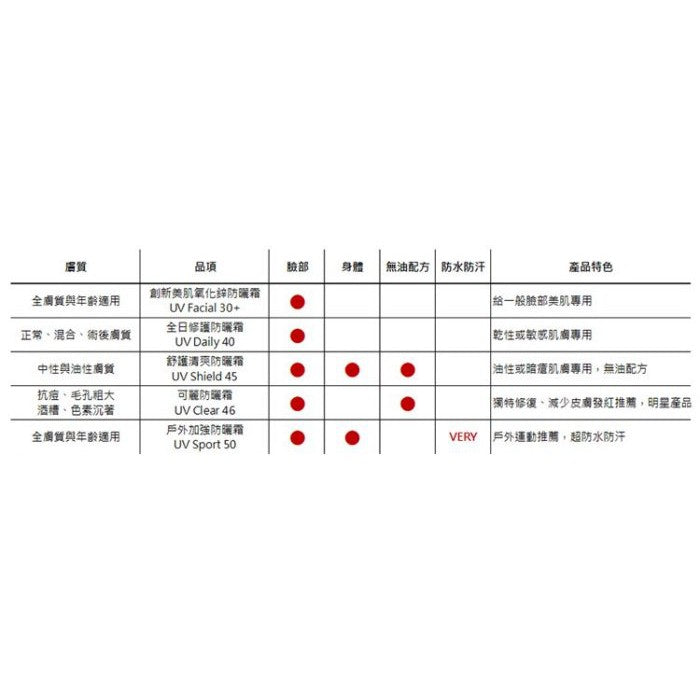 EltaMD 創新專業防曬 UV Clear Broad-Spectrum SPF 46 可麗防曬霜 48g美妝用