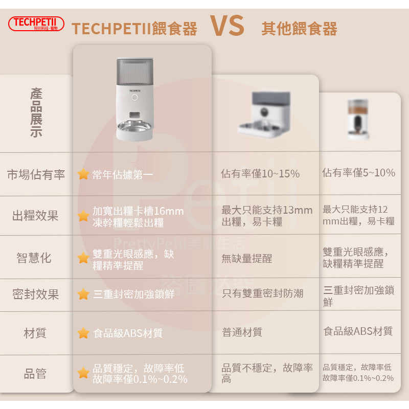 【現貨免運】APP控製 寵物智能餵食器 2.5L大容量 自動餵食器 貓咪狗狗餵食器 飼料機 USB接口定時定量 自動餵食寵物用品 - 台灣批發網