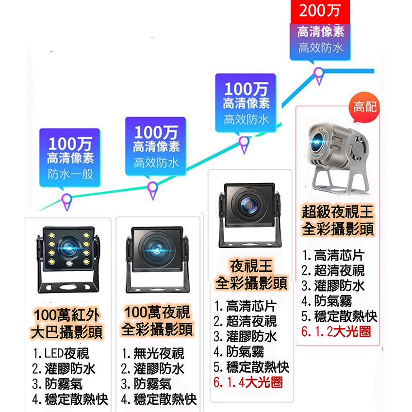 聲控 7吋10吋 四路螢幕行車紀錄器 7吋4分割螢幕 大貨車四錄行車紀錄器 AHD IPS螢幕 前後鏡頭大貨車